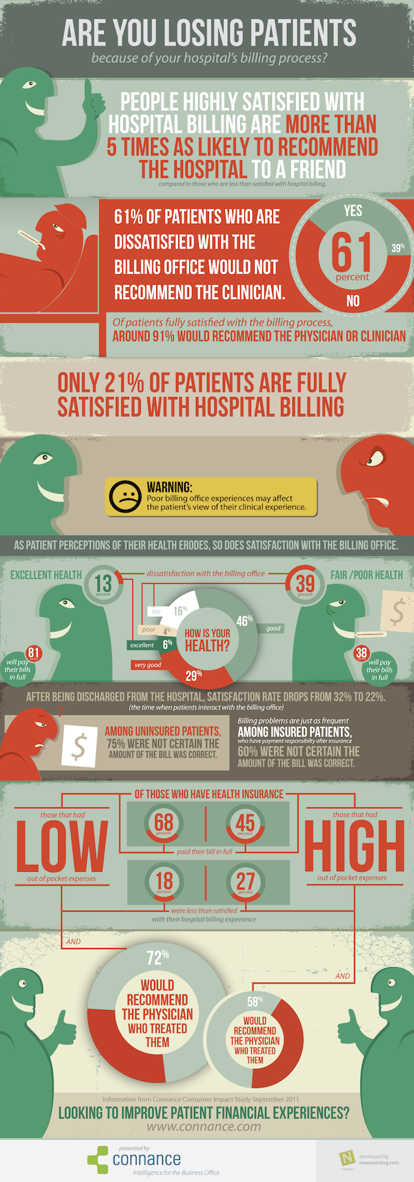 hospital billing survey Are You Losing Patients? [Infographic]