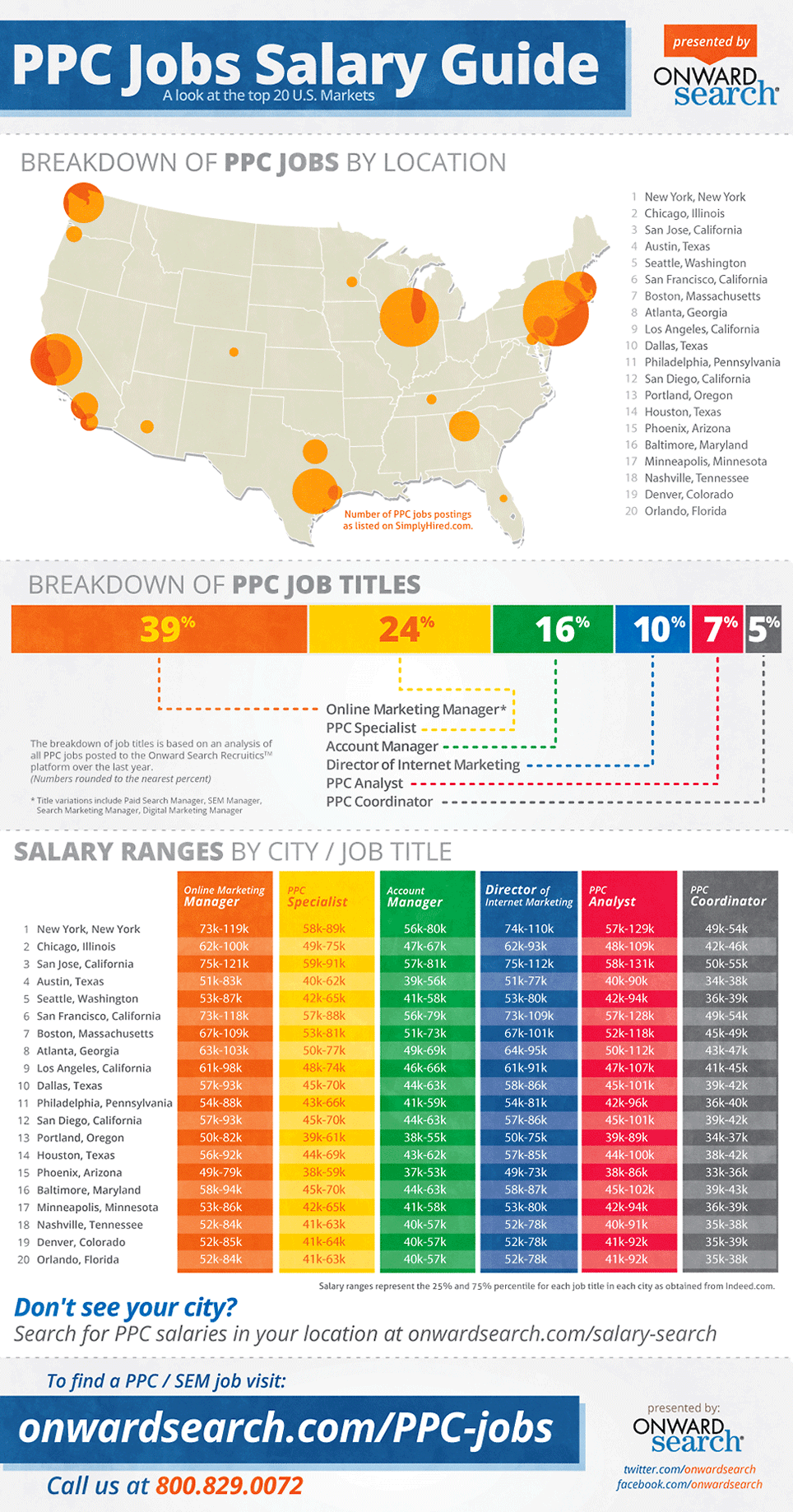 PPC Jobs Salary Guide PPC Jobs Salary Guide [Infographic]